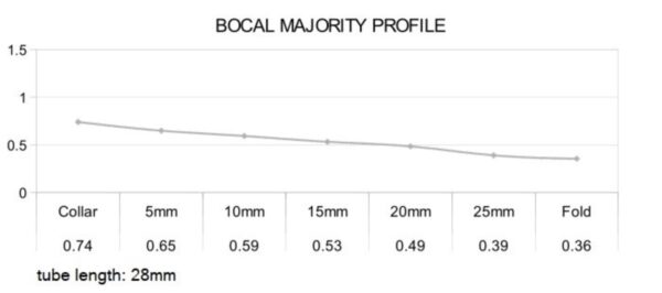 Bocal Majority Profile 613